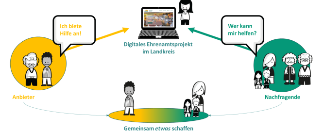 Abbildung der Kernbotschaft: Hilfe anbieten und Hilfe nutzen
