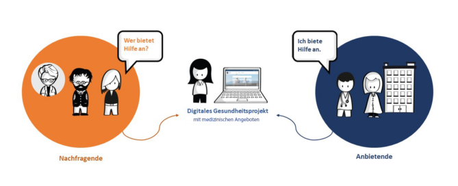 Darstellung der gemeinsamen Lösungsvision