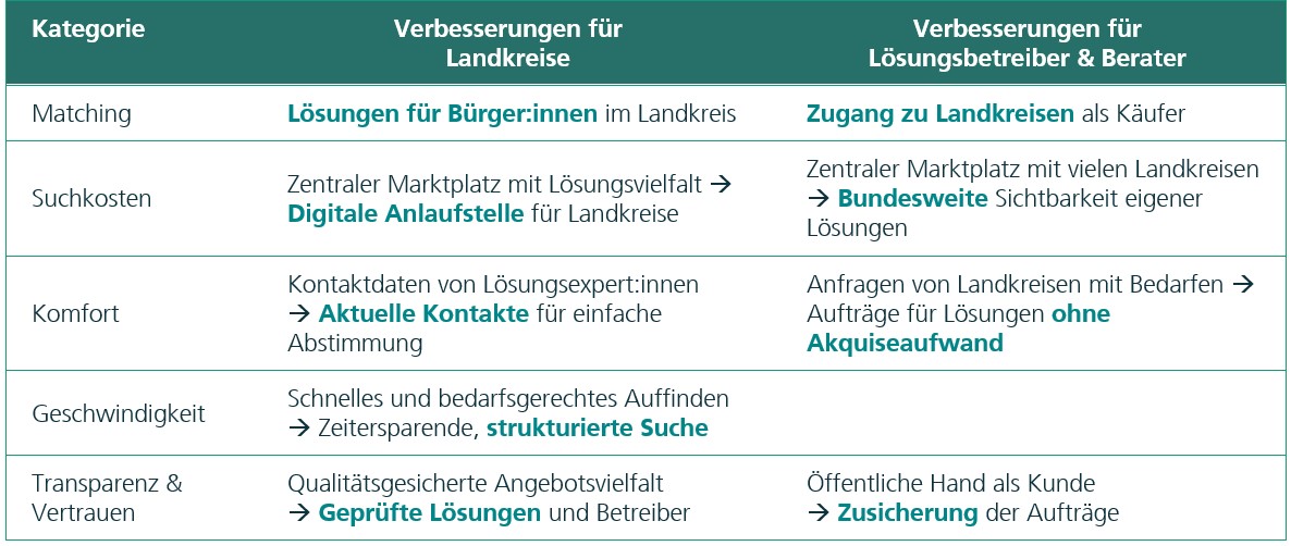 Mehrwerte und Vorteile des Marktplatzes für Landkreise und Lösungsbetreiber und Berater tabellarisch aufgeführt