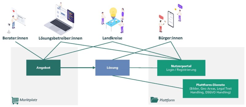 Aufbau Eine Grafik zum Aufbau des digitlaen Ökosystems