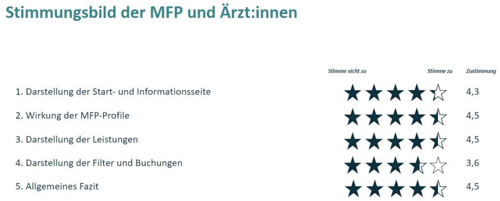 Das Stimmungsbild der MFPs und Ärzt:innen: Die Bewertungen liegen zwischen 3,6 und 4,5 von 5 Sternen.