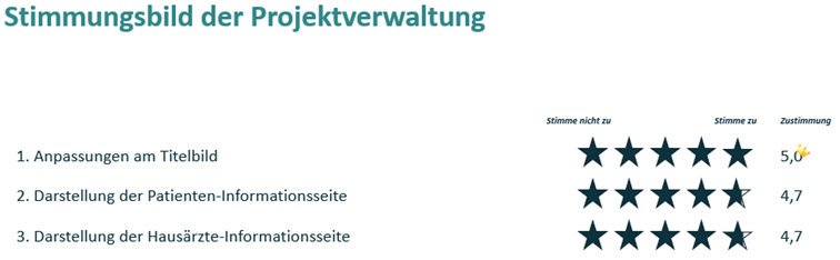 Das Stimmungsbild der Projektverwaltung: eine Bewertung mit 5 von 5 Sternen, zwei Bewertungen mit 4,7 von 5 Sternen.